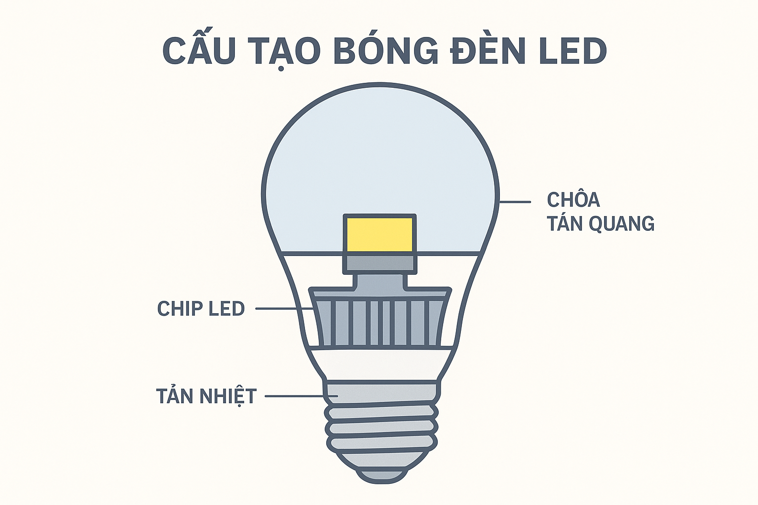 Cau tao bong den Led